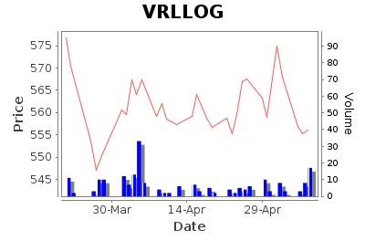 VRLLOG Daily Price Chart